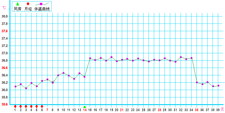 人体体温曲线（人体正常体温曲线）