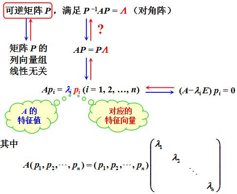 二次型矩阵都可以相似对角化吗