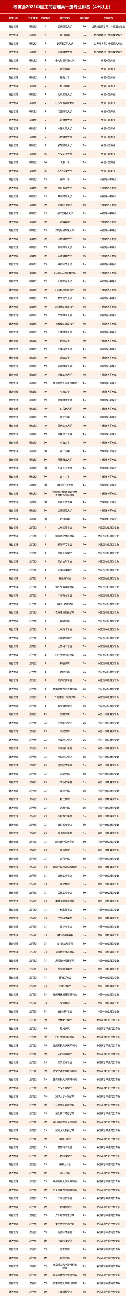工商管理大学排名（校友会中国工商管理类一流专业排名）