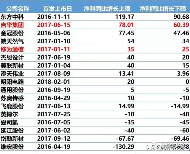 再见！离任前核发了最后一批新股—2家13亿（附业绩预告点评）3