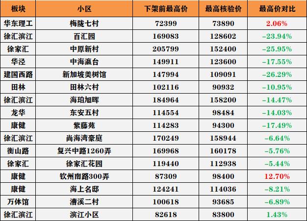 上海房價下跌房價直線腰斬房源全部下架上海上海房價下跌最慘地方