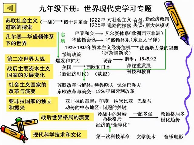 初中历史全部必背知识点，就在这7张图里！历史其实很简单