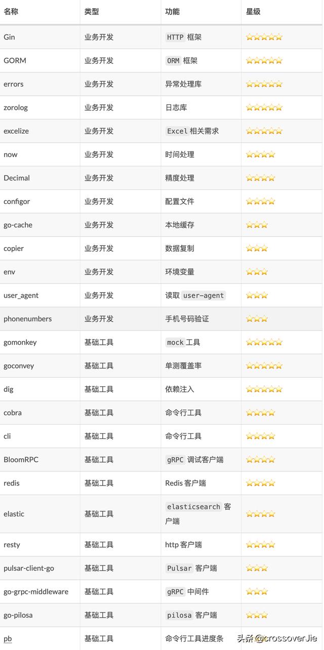 效率提高80%，Go开发必备的库与工具