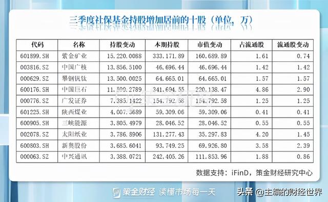 社保基金三季度“高抛低吸”，加仓前十股集中在新能源和周期