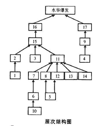 矩阵三角化法如何使用