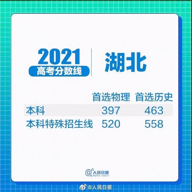 31省区市2021高考分数线汇总！哪个省份最高？