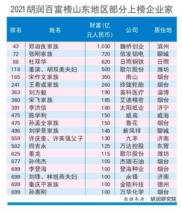 山东16地市的首富都是谁？他们都是如何成长起来的？