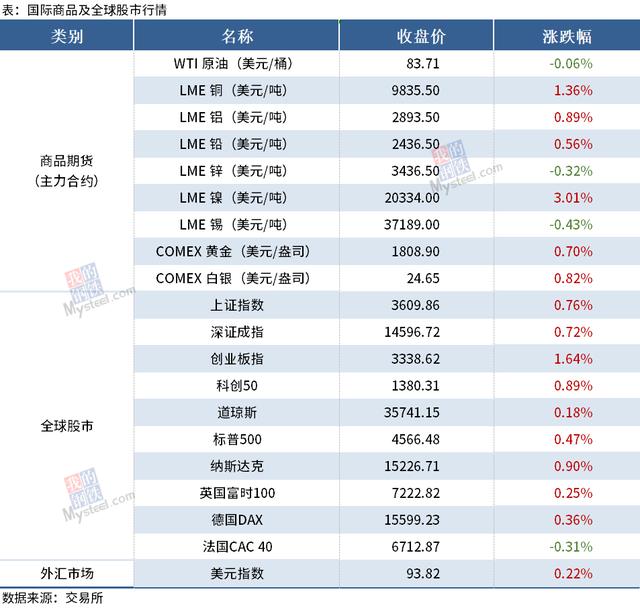 Mysteel早读：央视聚焦蔬菜价格大涨，钢厂大面积降价