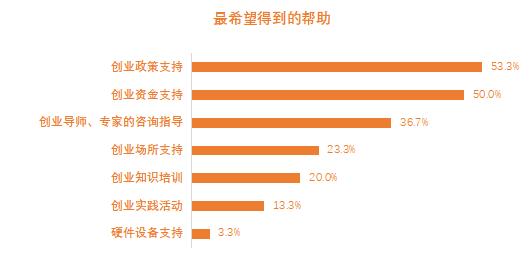 30岁以下创业领袖榜