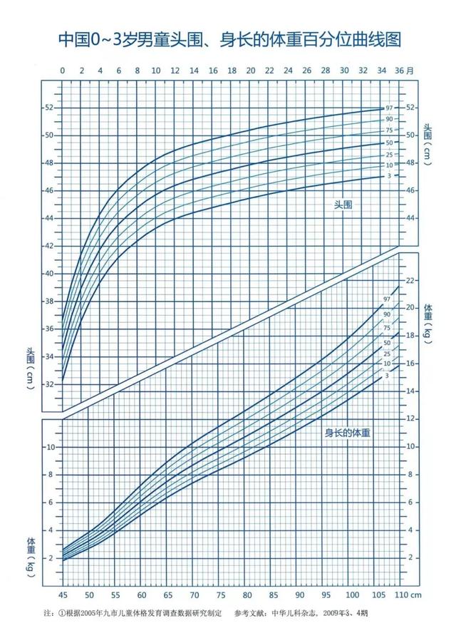 中国儿童0-18岁生长发育百分位曲线图