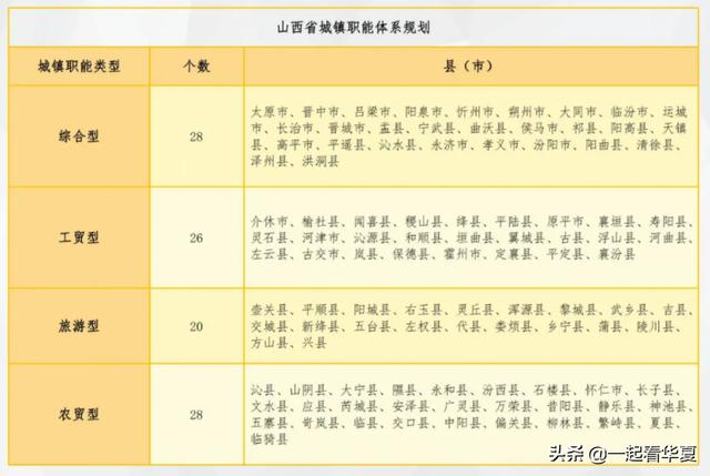 山西规划城镇职能体系，102个市县分4类，综合型28个、工贸型26个