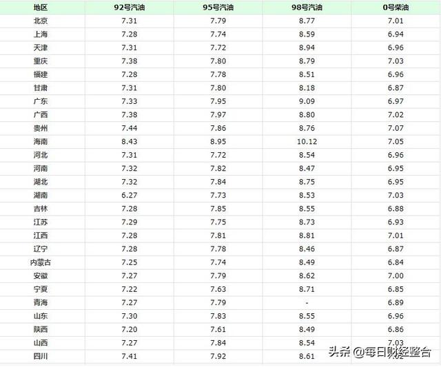 油价调整消息：今日10月22号，全国各地调整后92号、95号汽油售价