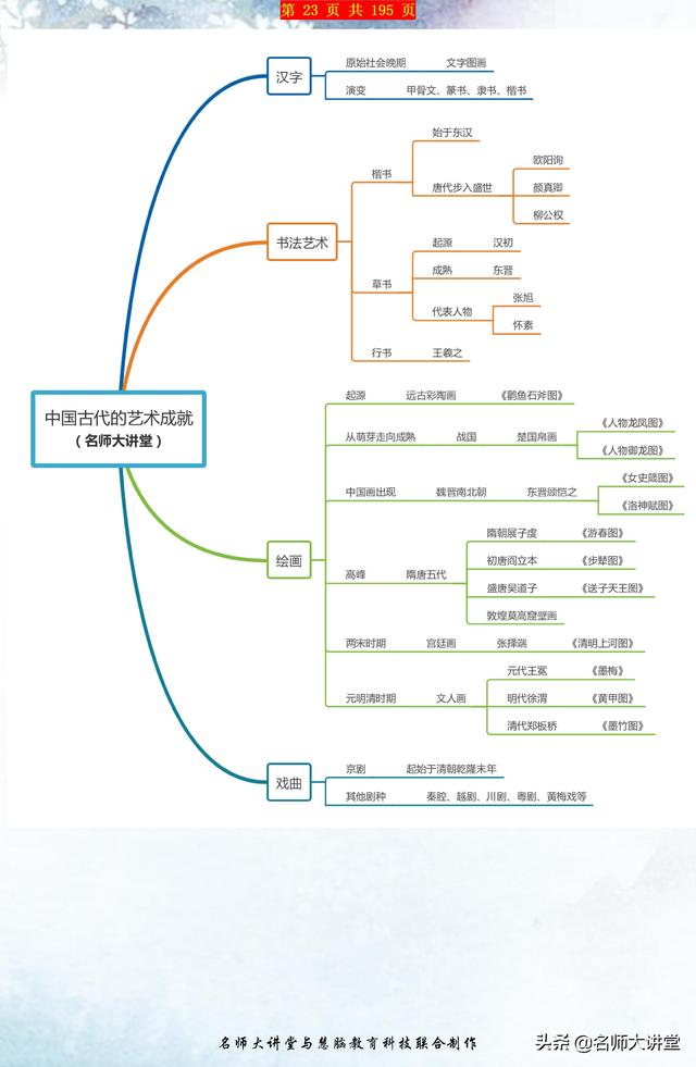 历史老师：收好这份高中历史思维导图，历史学霸都在用！