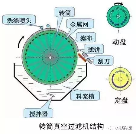 转筒过滤机