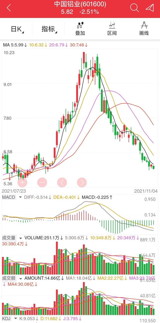 中国铝业走势分析？