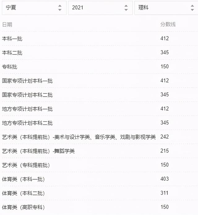 2021年31省市高考分数线+艺术统考合格线+志愿填报时间汇总