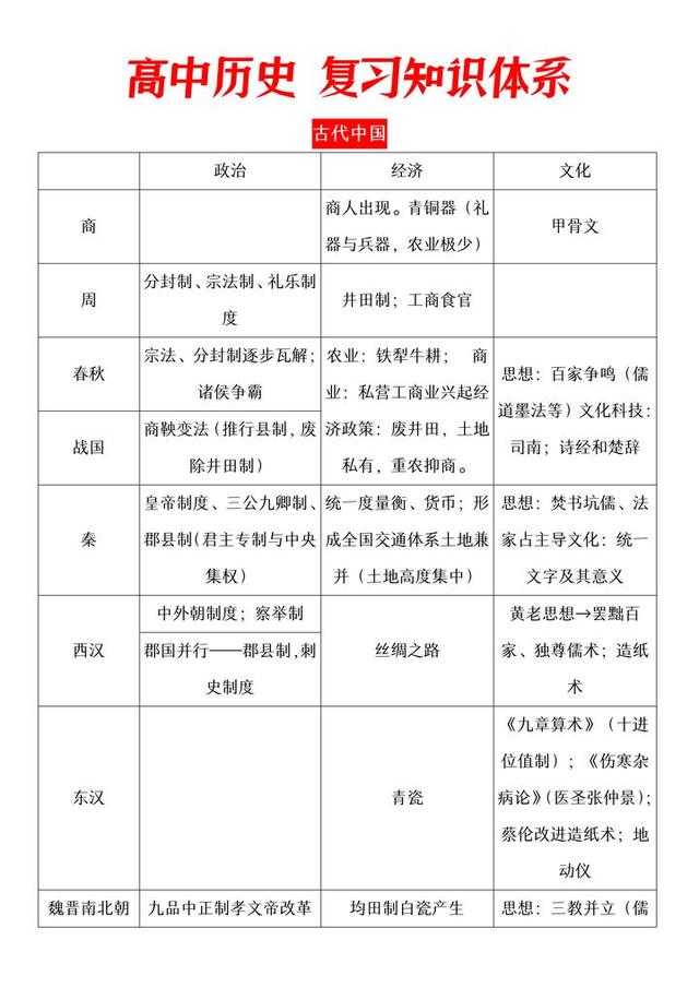 北大学霸：「历史」表格比较详细，重要知识点一目了然