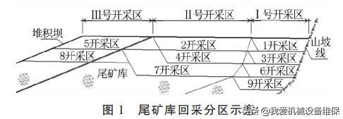 尾矿库的尾沙可以釆吗
