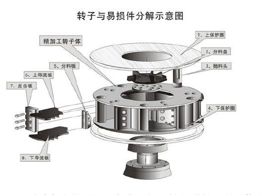 冲击式制砂机易损件