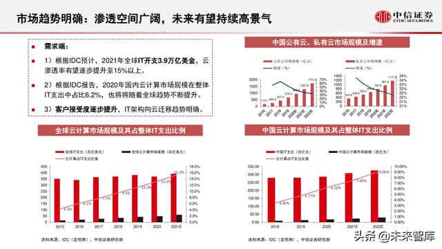 云计算行业研究：化繁为简，把握核心云-第5张图片-9158手机教程网
