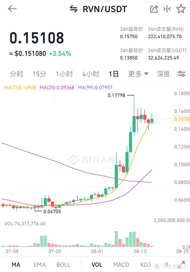今天没有矿难 锁算力显卡被部分破解 Rvn等币种又成矿工热门 太阳信息网