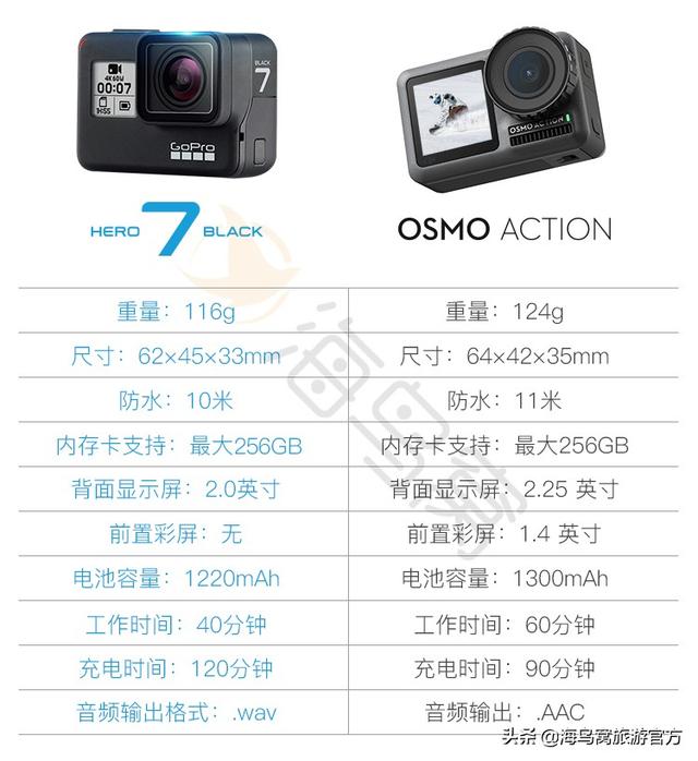 正面刚 大疆osmo Action和gopro Hero7哪个好 全网搜