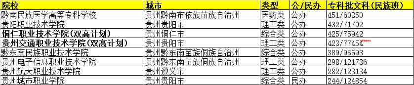 2021年贵州高考专科批(文科)录取最低分/最低位次排名