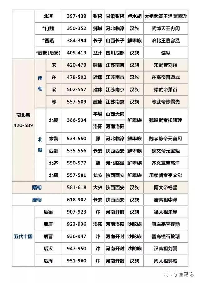 30年历史老师：中国历史朝代顺序口诀歌，家有中学生的，请珍藏