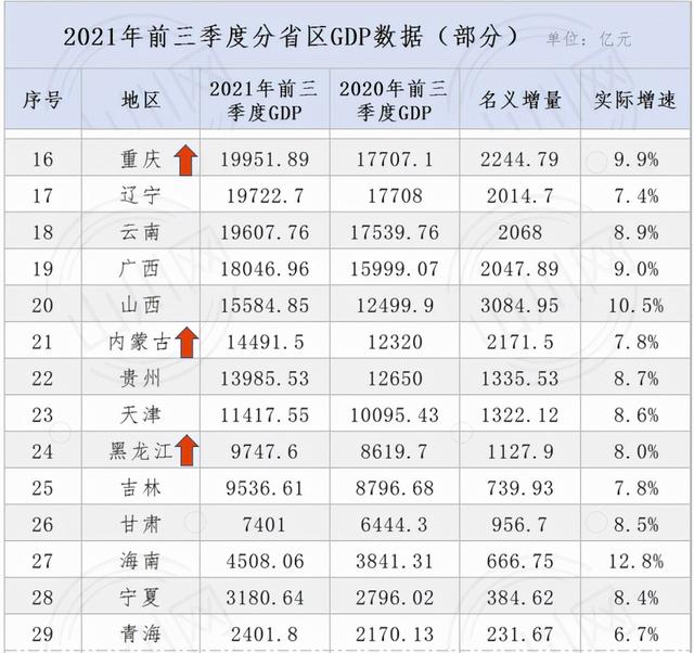 云南3季报：GDP全国20强，7城破千亿，曲靖增速最猛，8城房价下跌