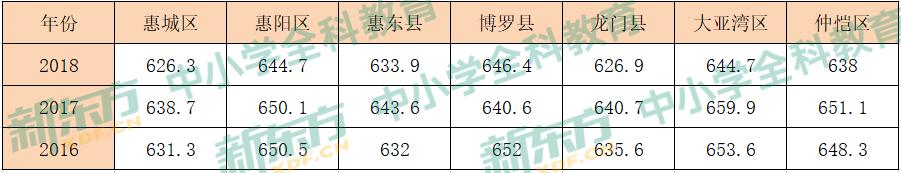 惠州市第一中学