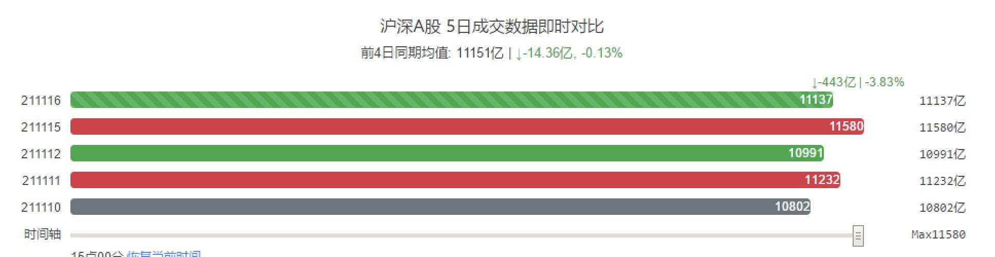 11.16收评：亏钱效应逐渐放大，分歧不到位，明天要“空仓”应对