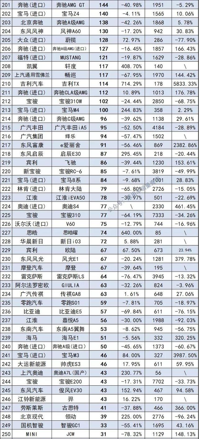 10月最全汽车销量榜来了，共计886款车型，你的爱车排第几？