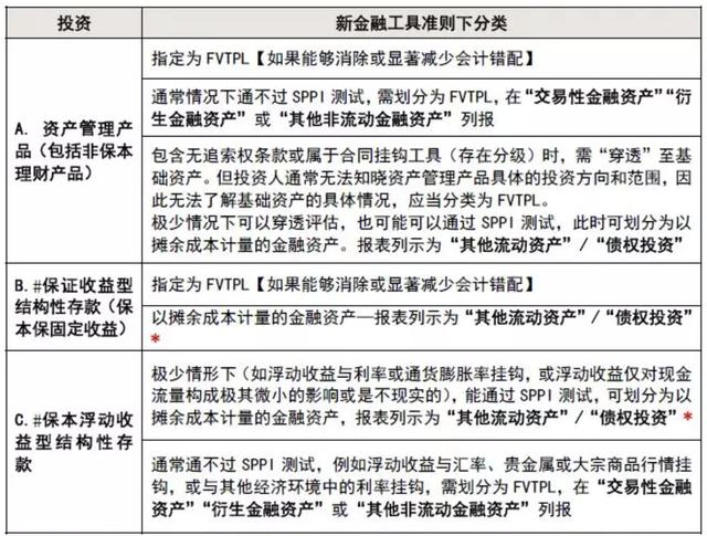 新金融工具准则 资管产品投资与结构性存款的分类「新金融工具准则下金融资产的分类」