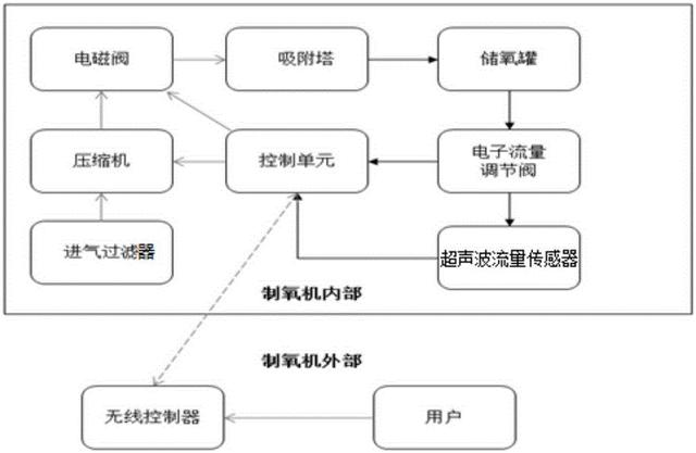制氧机与氧气过滤机
