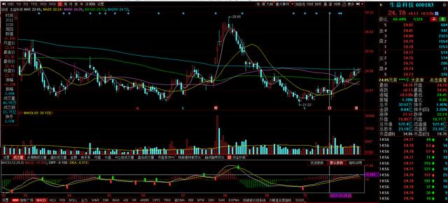 生益科技 上升通道