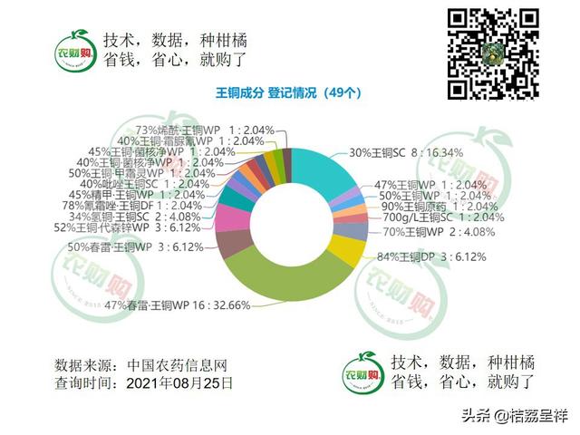 数读王铜丨防治柑橘溃疡病，保叶保果效果均达80%以上3