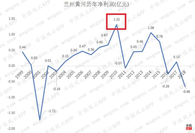 靠炒股续命的兰州黄河，廉颇老矣，尚能饭否？| 独立评级