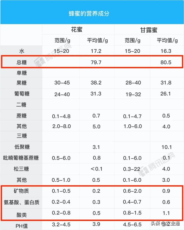 真假蜂蜜的鉴别方法