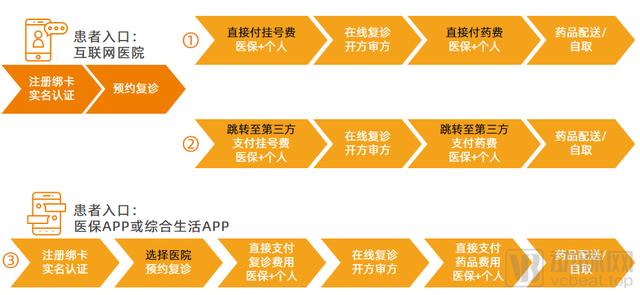 近半数互联网医院接通医保，互联网医疗起飞了吗？
