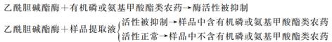 动物源性食品中农药残留的检测——氨基甲酸酯类农药残留