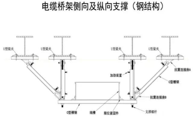 哪些地方需要设置抗震支吊架及机电各专业抗震支吊架的常见形式