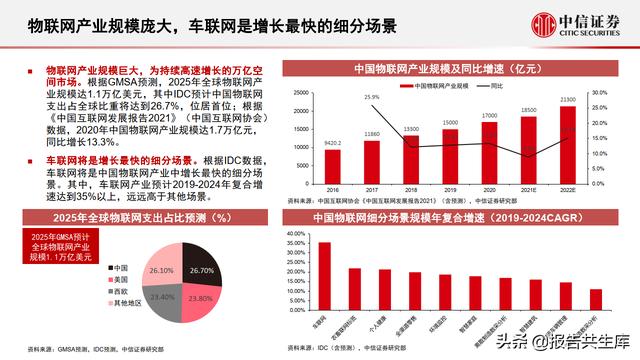 2021智能汽车&车联网产业投资机遇，万物智联，车联加速