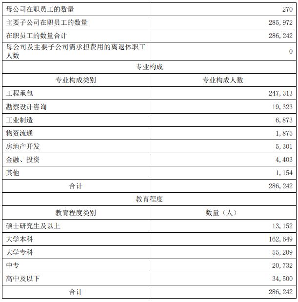 八大建筑央企人才实力大PK：中国建筑人最多、中国中冶人最精