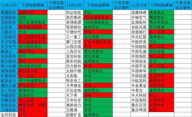 下周，潍柴动力、包钢股份66只股票短线策略，下周五邀你验证