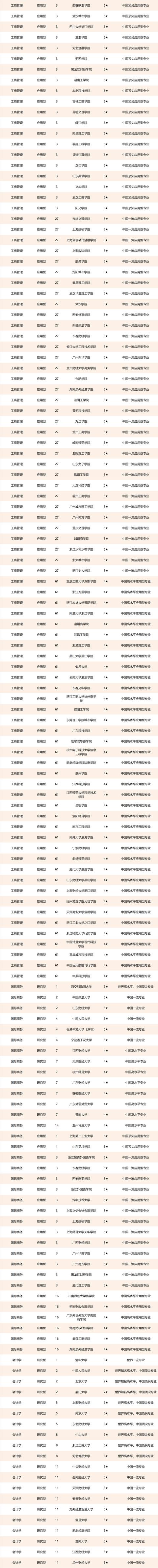 工商管理大学排名（校友会中国工商管理类一流专业排名）
