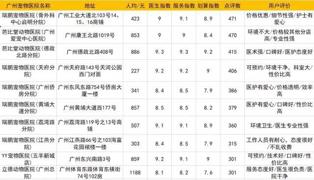 成都宠物医院哪个好