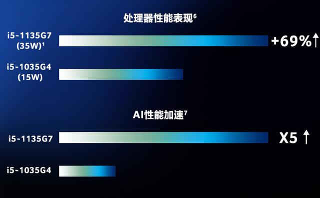 宏碁英特爾Xe Max獨顯本降價，配4GB顯存，性能超MX350