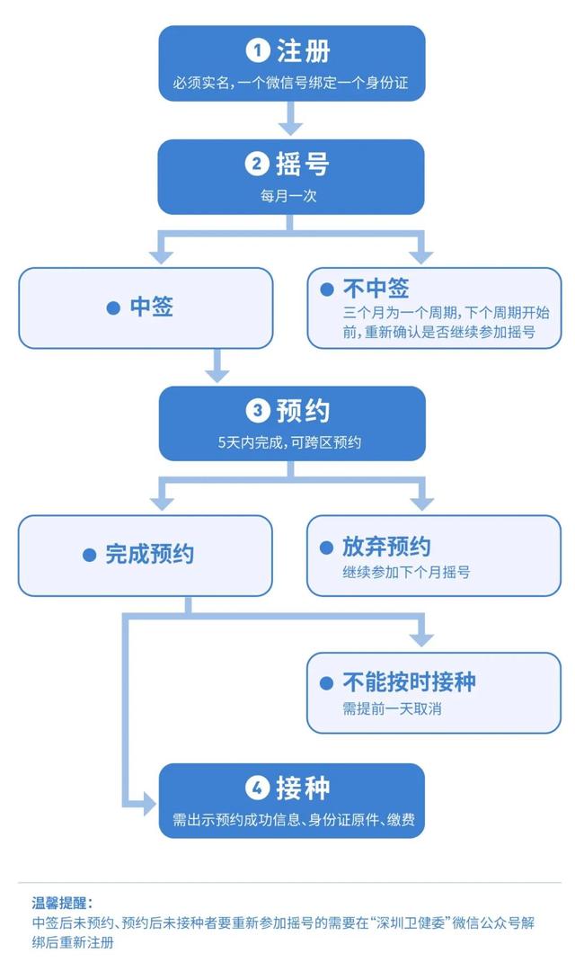 终于来了！深圳九价HPV疫苗恢复摇号，现在就可申请