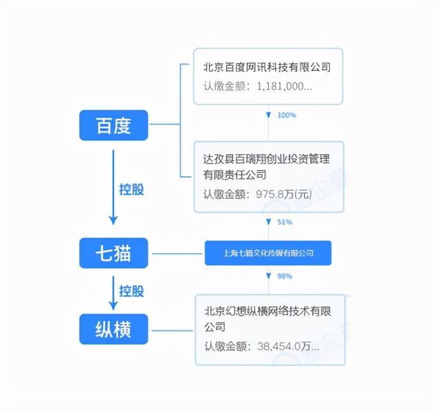 百度整合七猫与纵横文学，大文娱的下一步