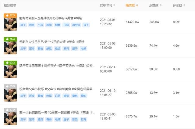 单条视频播放超1.4亿,这些小众垂类正在抢占快手短视频新高地